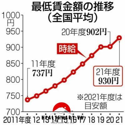 Mức lương vùng, lương cơ bản ở Nhật năm 2023｜Vietmart